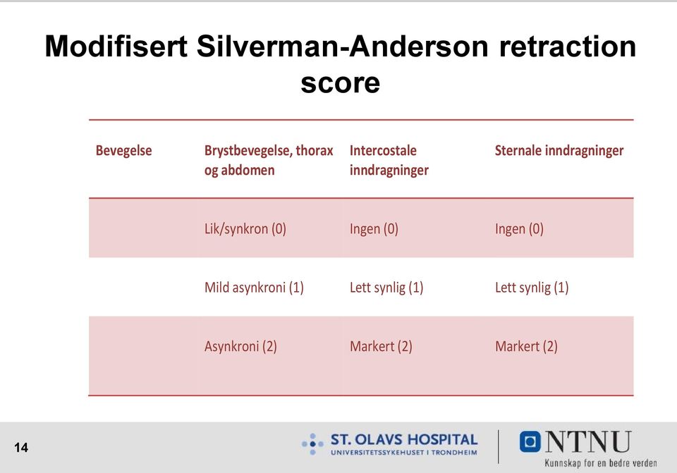 Sternale inndragninger Lik/synkron (0) Ingen (0) Ingen (0) Mild