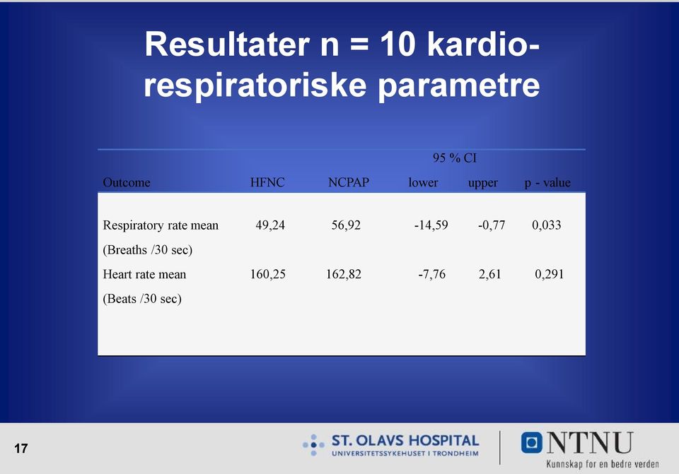 mean 49,24 56,92-14,59-0,77 0,033 (Breaths /30 sec) Heart