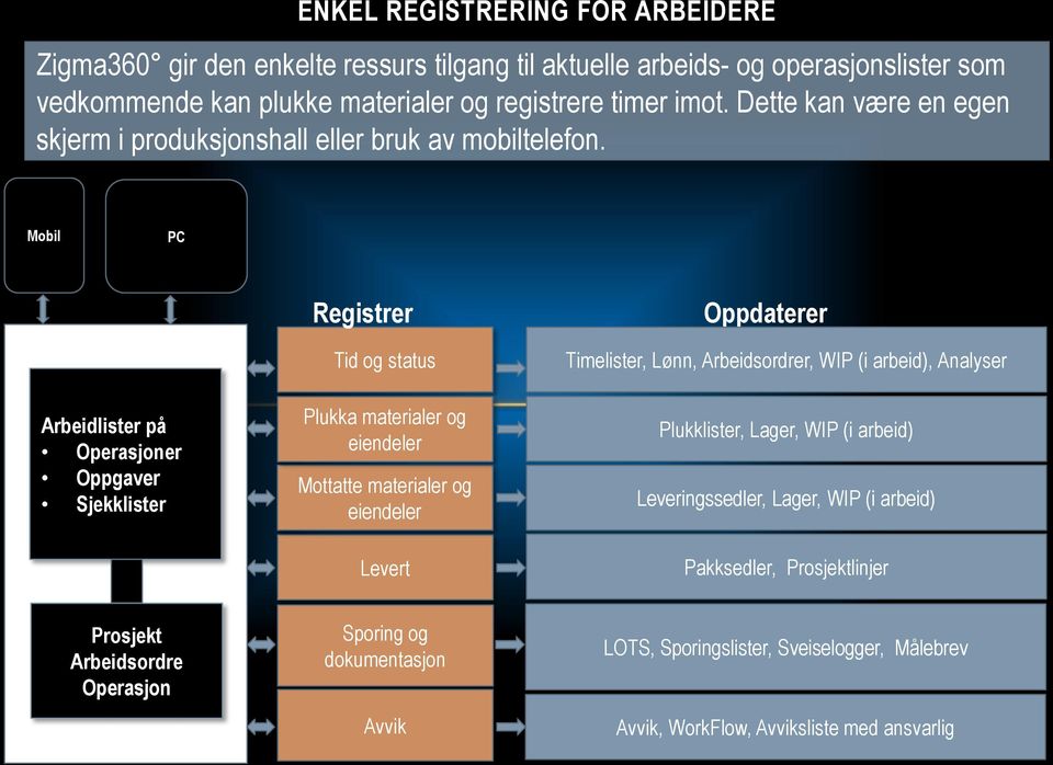 Mobil PC Arbeidlister på Operasjoner Oppgaver Sjekklister Registrer Tid og status Plukka materialer og eiendeler Mottatte materialer og eiendeler Levert Oppdaterer Timelister, Lønn,