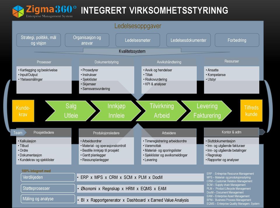 analyser Ansatte Kompetanse Utstyr Kundekrav Salg Utleie Innkjøp Innleie Tilvirkning Arbeid Levering Fakturering Tilfreds kunde Team Prosjektledere Produksjonsledere Arbeidere Kontor & adm