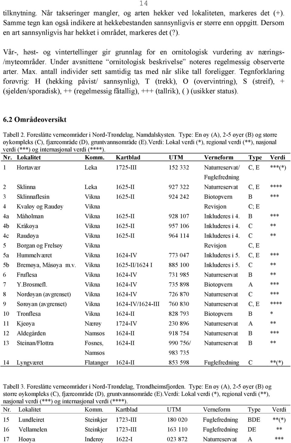 Under avsnittene ornitologisk beskrivelse noteres regelmessig observerte arter. Max. antall individer sett samtidig tas med når slike tall foreligger.