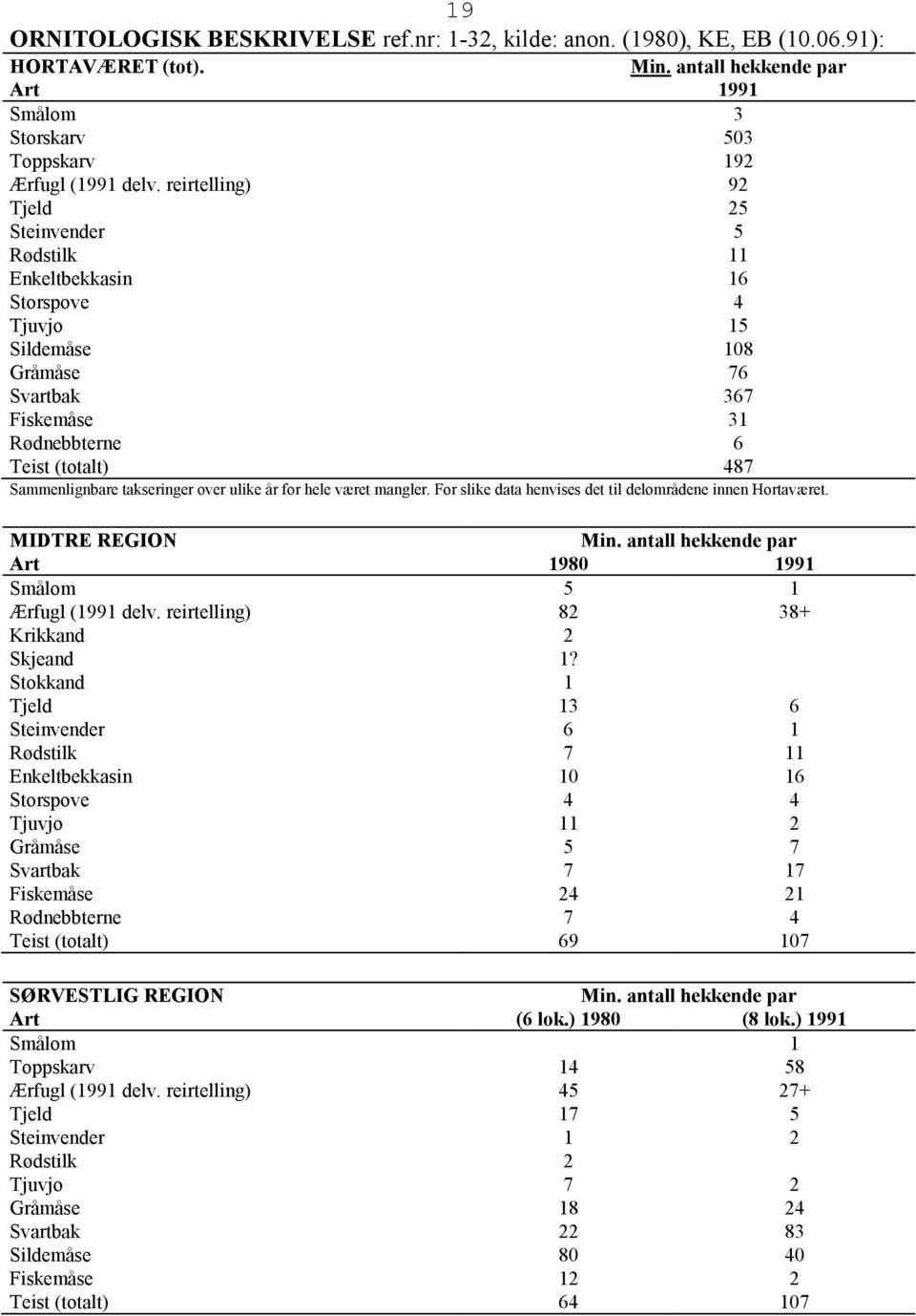 takseringer over ulike år for hele været mangler. For slike data henvises det til delområdene innen Hortaværet. MIDTRE REGION Min. antall hekkende par Art 1980 1991 Smålom 5 1 Ærfugl (1991 delv.