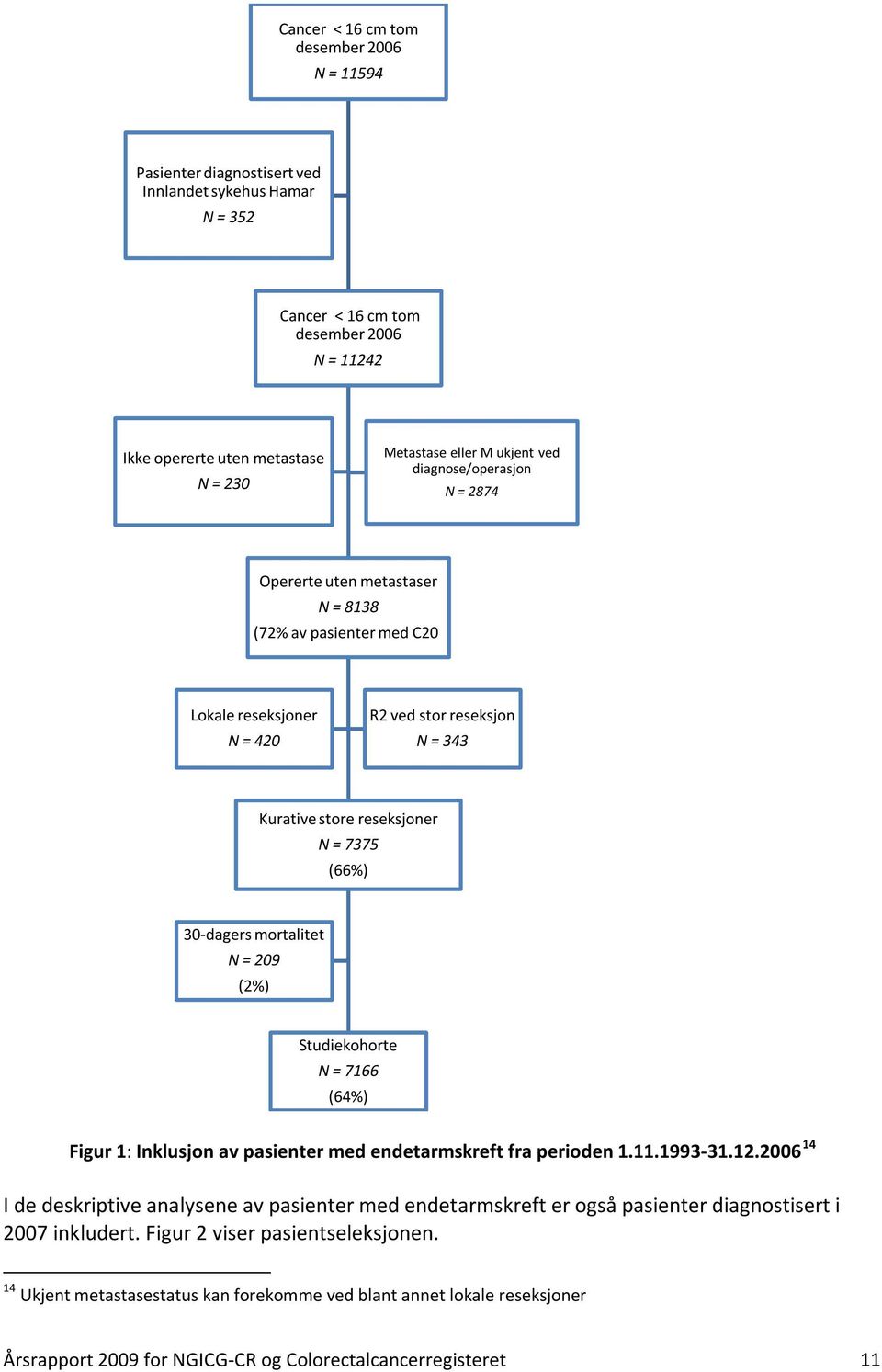 (66%) 30-dagers mortalitet N = 209 (2%) Studiekohorte N = 7166 (64%) Figur 1: Inklusjon av pasienter med endetarmskreft fra perioden 1.11.1993-31.12.