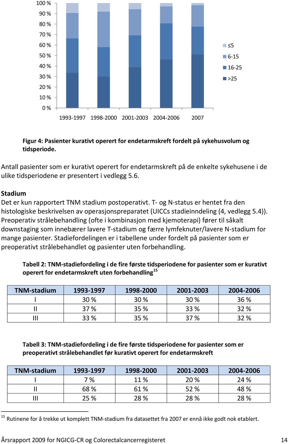 Stadium Det er kun rapportert TNM stadium postoperativt. T- og N-status er hentet fra den histologiske beskrivelsen av operasjonspreparatet (UICCs stadieinndeling (4, vedlegg 5.4)).