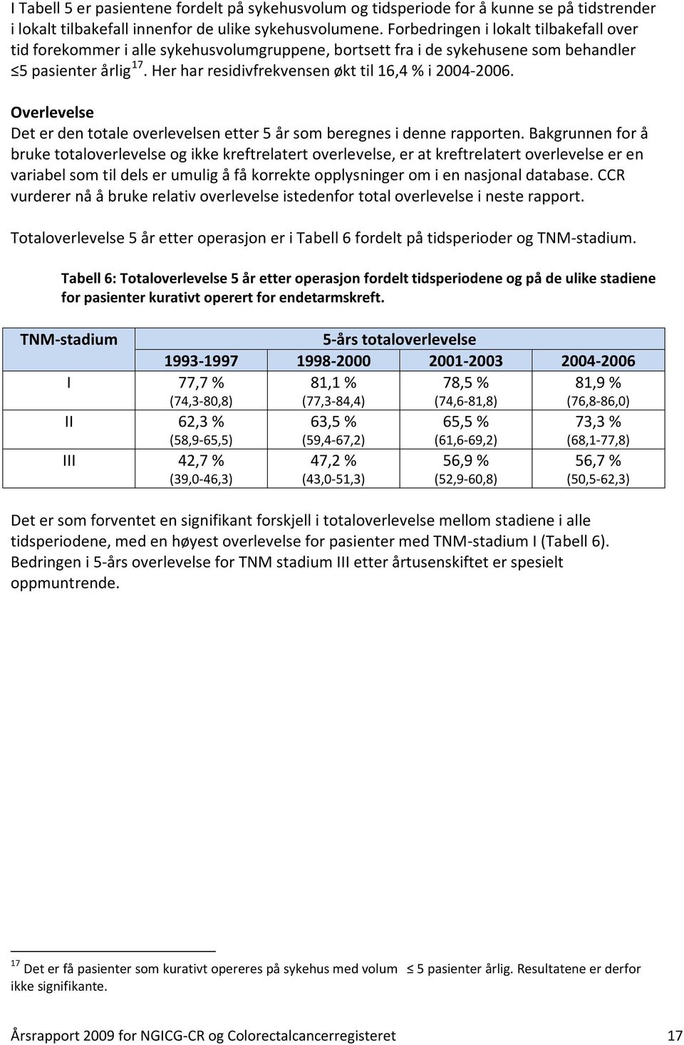 Her har residivfrekvensen økt til 16,4 % i 2004-2006. Overlevelse Det er den totale overlevelsen etter 5 år som beregnes i denne rapporten.