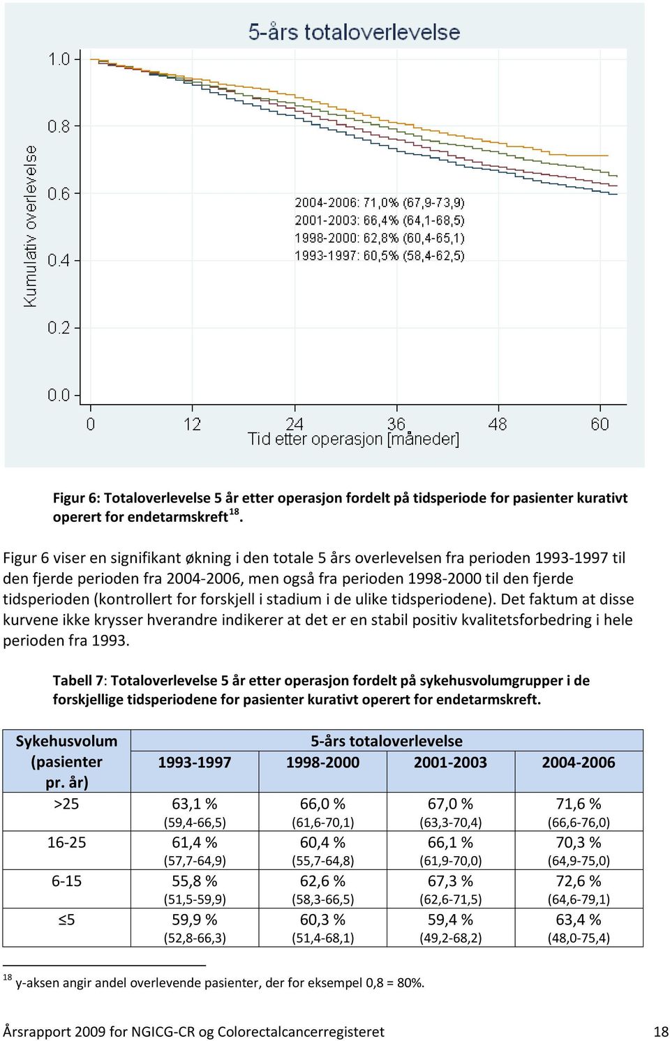 (kontrollert for forskjell i stadium i de ulike tidsperiodene). Det faktum at disse kurvene ikke krysser hverandre indikerer at det er en stabil positiv kvalitetsforbedring i hele perioden fra 1993.