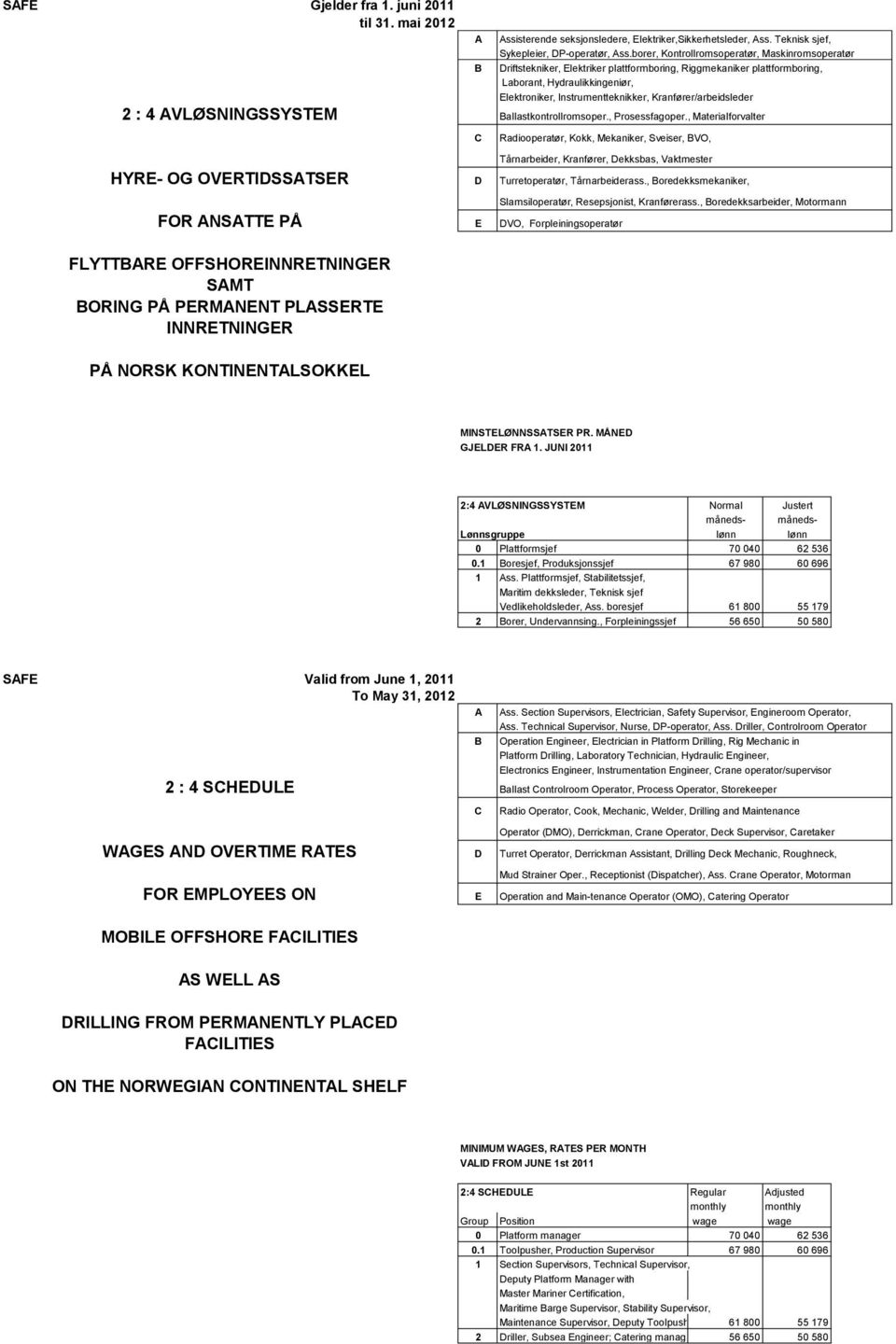 borer, Kontrollromsoperatør, Maskinromsoperatør Driftstekniker, Elektriker plattformboring, Riggmekaniker plattformboring, Laborant, Hydraulikkingeniør, Elektroniker, Instrumentteknikker,