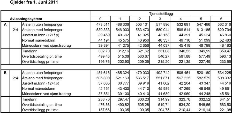 596 614 613 185 629 794 Justert m.lønn (12+f.p) 39 459 40 692 41 925 43 158 44 391 45 624 46 860 Normal månedslønn 44 194 45 575 46 956 48 337 49 718 51 099 52 483 Månedslønn ved sjøm.