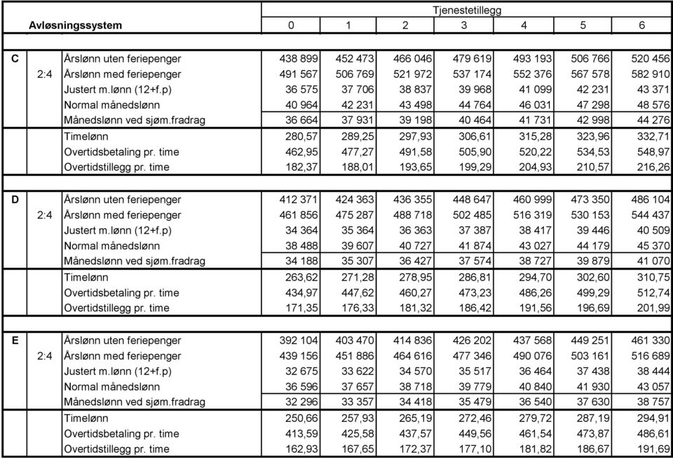 fradrag 36 664 37 931 39 198 40 464 41 731 42 998 44 276 Timelønn 280,57 289,25 297,93 306,61 315,28 323,96 332,71 Overtidsbetaling pr.