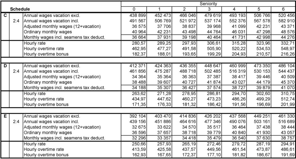 47 298 48 576 Monthly wages incl. seamens tax deduct.