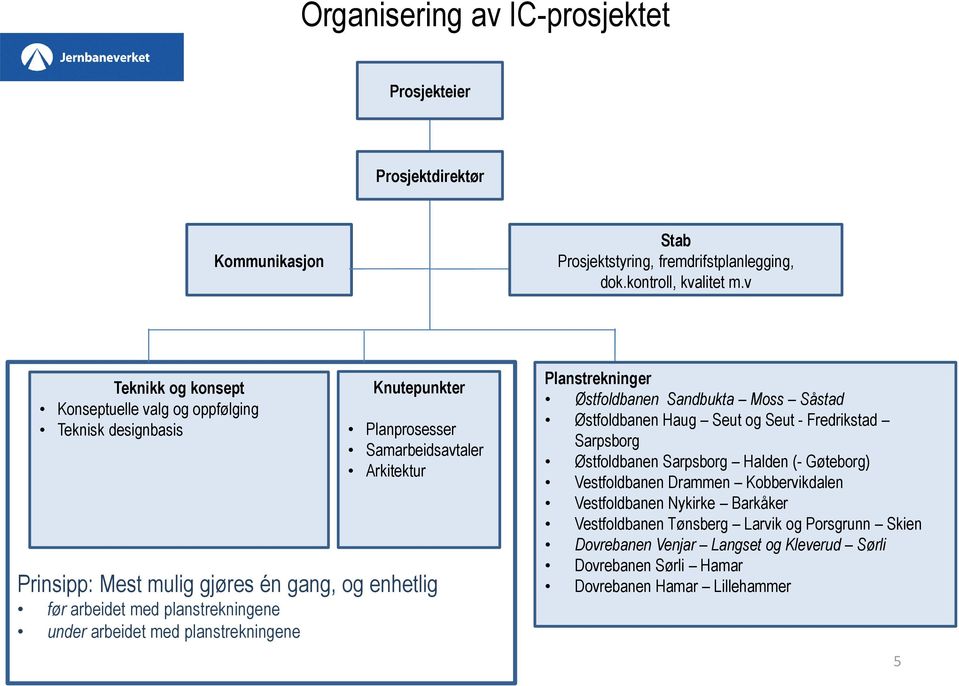 arbeidet med planstrekningene under arbeidet med planstrekningene Planstrekninger Østfoldbanen Sandbukta Moss Såstad Østfoldbanen Haug Seut og Seut - Fredrikstad Sarpsborg Østfoldbanen