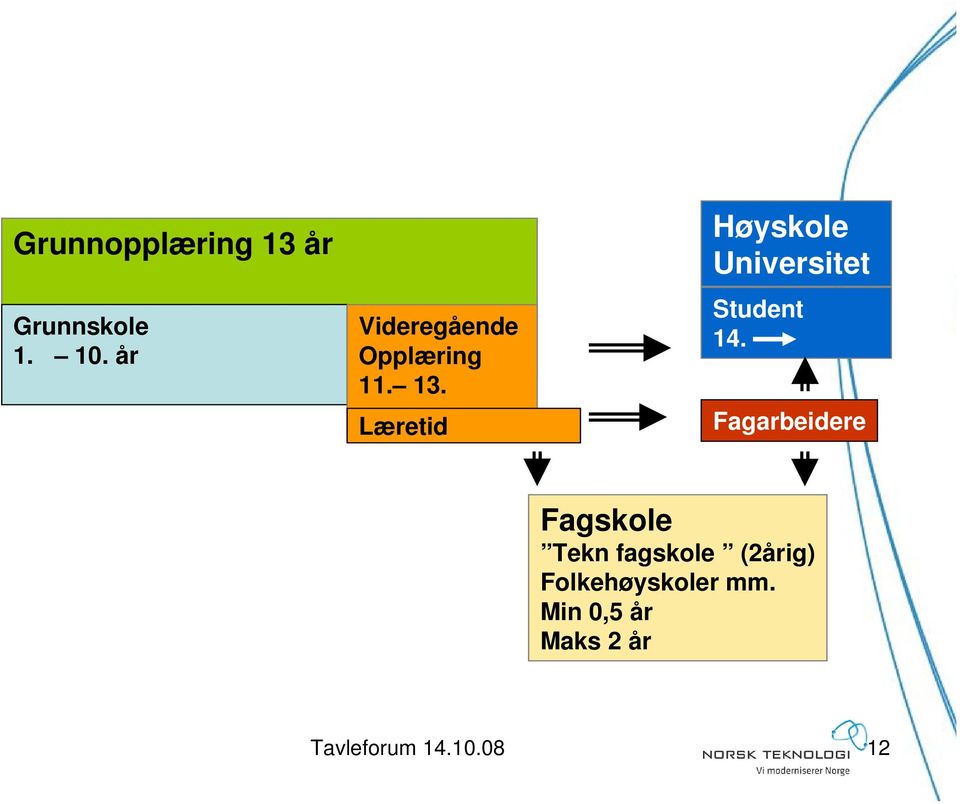 Læretid Høyskole Universitet Student 14.