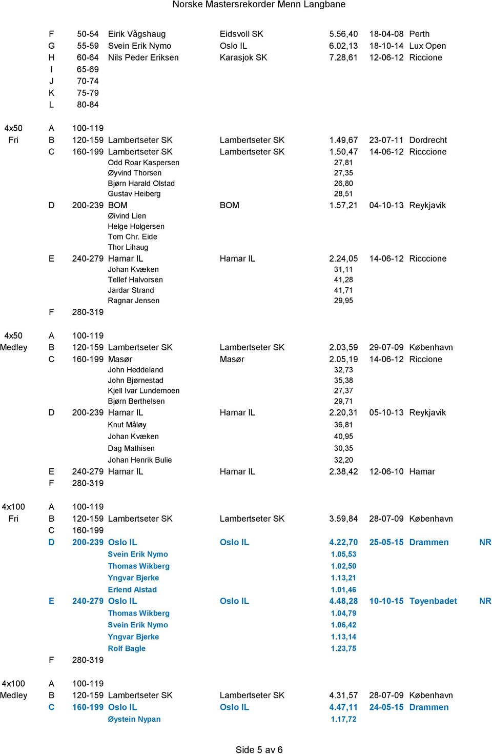 50,47 14-06-12 Ricccione Odd Roar Kaspersen 27,81 yvind Thorsen 27,35 Bj rn Harald Olstad 26,80 Gustav Heiberg 28,51 D 200-239 BOM BOM 1.57,21 04-10-13 Reykjavik ivind Lien Helge Holgersen Tom Chr.