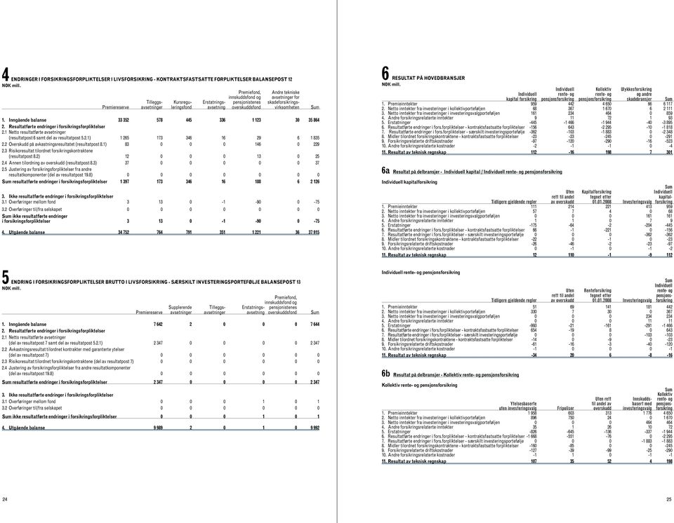 Resultatførte endringer i forsikringsforpliktelser 2.1 Netto resultatførte avsetninger (resultatpost 6 samt del av resultatpost 5.2.1) 1 265 173 346 16 29 6 1 835 2.