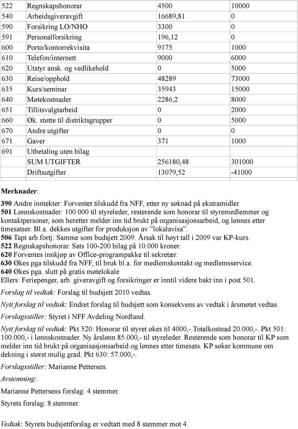 støtte til distriktsgrupper 0 5000 670 Andre utgifter 0 0 671 Gaver 371 1000 691 Utbetaling uten bilag SUM UTGIFTER 256180,48 301000 Driftsutgifter 13079,52-41000 Merknader: 390 Andre inntekter: