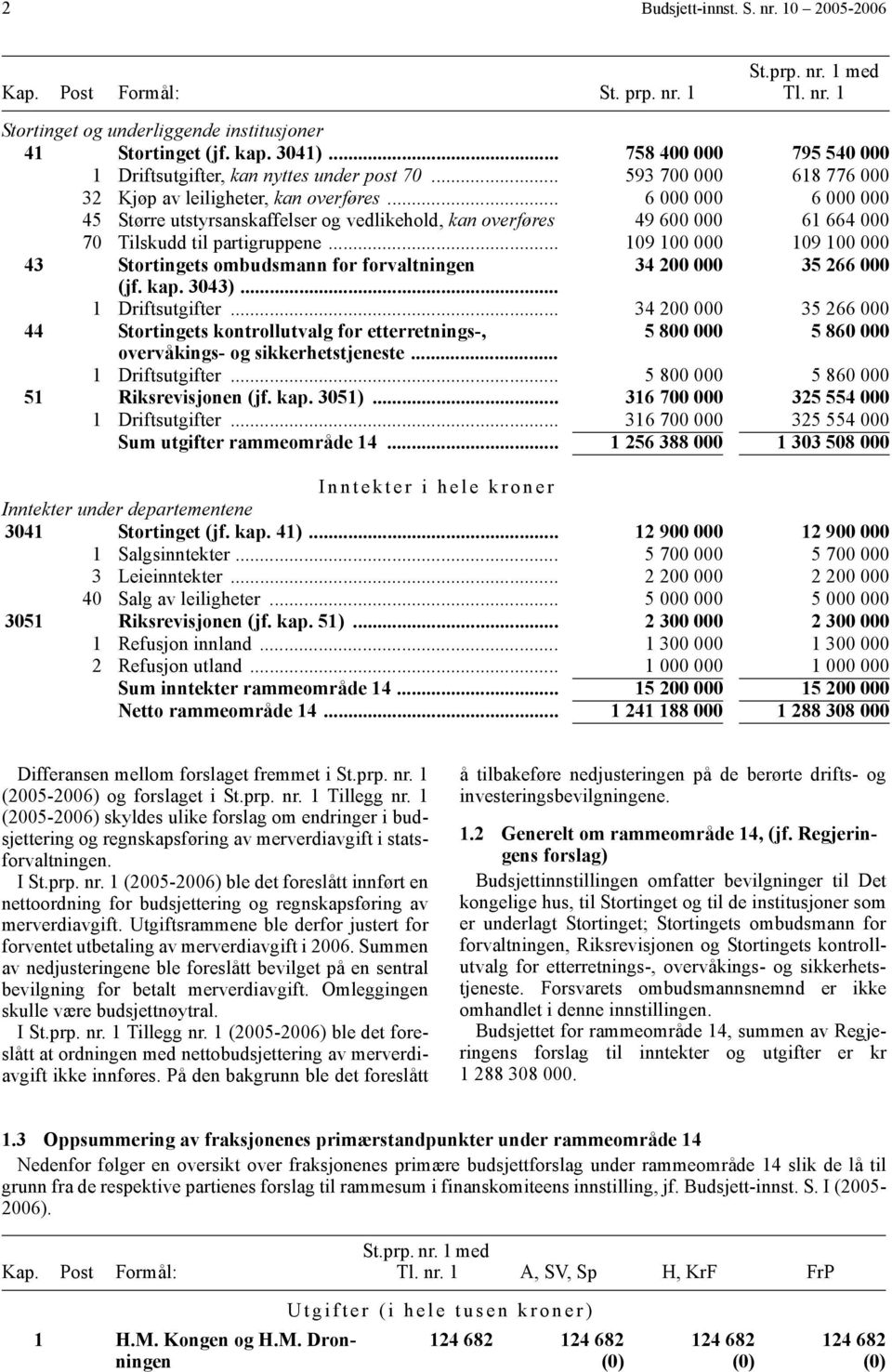 .. 6 000 000 6 000 000 45 Større utstyrsanskaffelser og vedlikehold, kan overføres 49 600 000 61 664 000 70 Tilskudd til partigruppene.