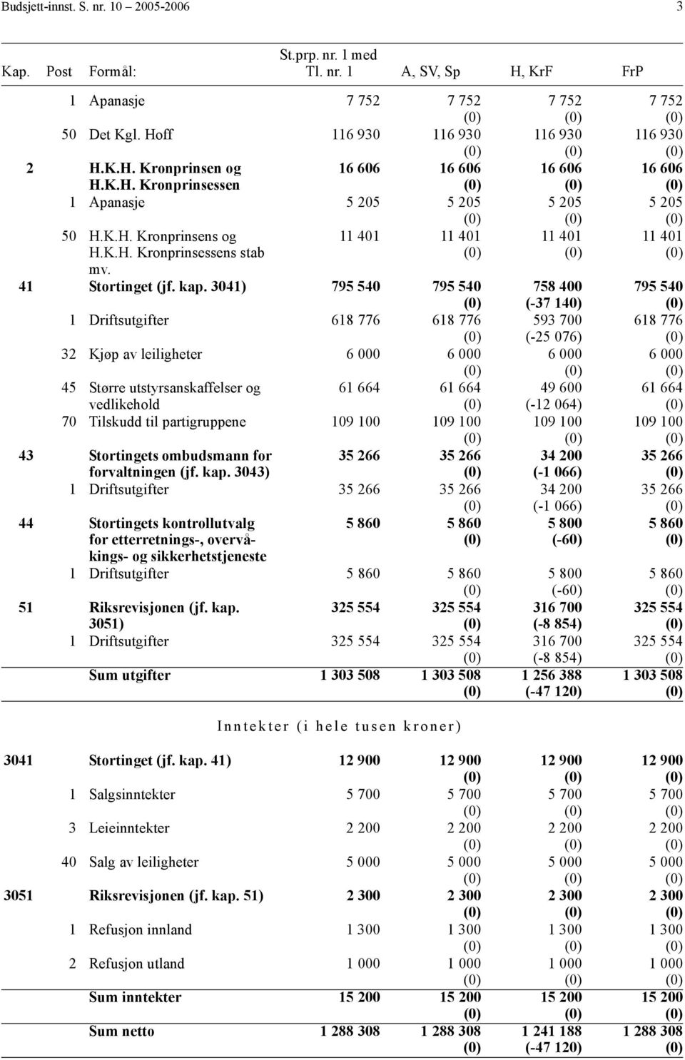 3041) 795 540 795 540 1 Driftsutgifter 618 776 618 776 32 Kjøp av leiligheter 6 000 6 000 45 Større utstyrsanskaffelser og 61 664 61 664 vedlikehold 70 Tilskudd til partigruppene 109 100 109 100 43