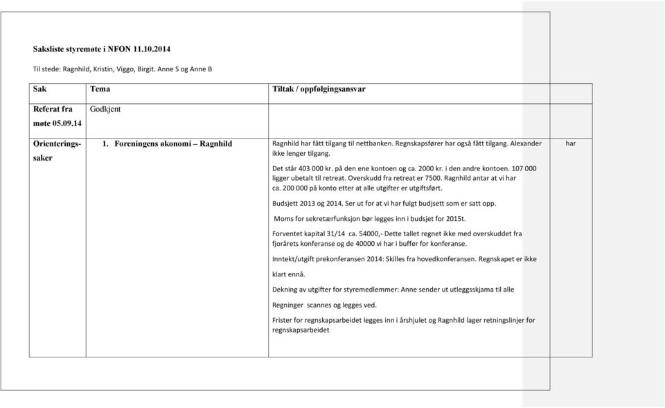 i den andre kontoen. 107 000 ligger ubetalt til retreat. Overskudd fra retreat er 7500. Ragnhild antar at vi har ca. 200 000 på konto etter at alle utgifter er utgiftsført. Budsjett 2013 og 2014.