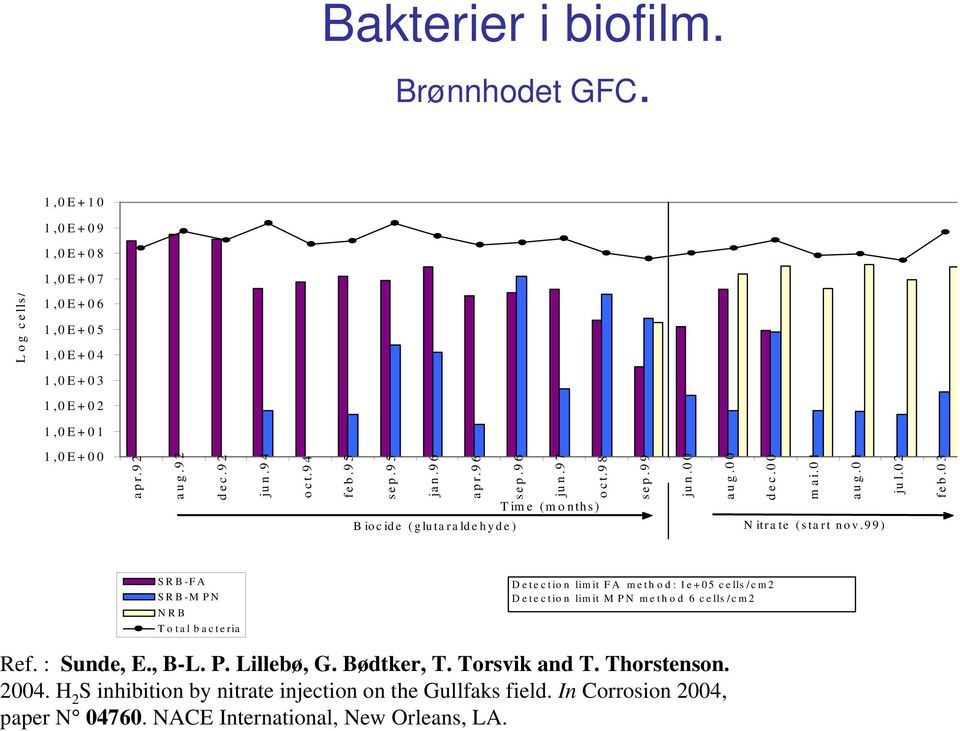 03 SRB-FA SRB-M PN NRB Total bacteria D e te c tio n lim it F A m e th o d : 1e + 05 c e lls /c m 2 D e te c tio n lim it M P N m e th o d 6 c e lls /c m 2 Ref. : Sunde, E., B-L. P. Lillebø, G.