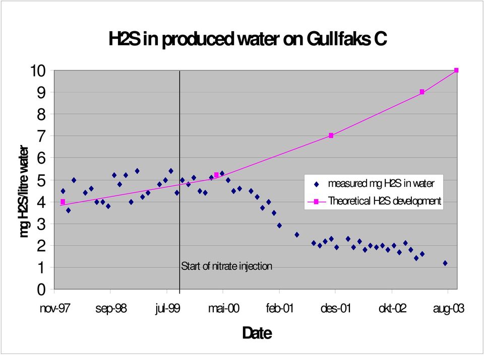 injection nov-97 sep-98 jul-99 mai-00 feb-01 des-01