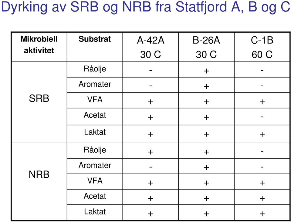 + - Aromater - + - SRB VFA + + + Acetat + + - Laktat + + +