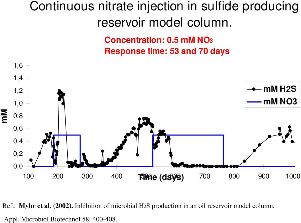 100 200 300 400 Time 500 (days) 600 700 800 900 1000 Ref.: Myhr et al. (2002).