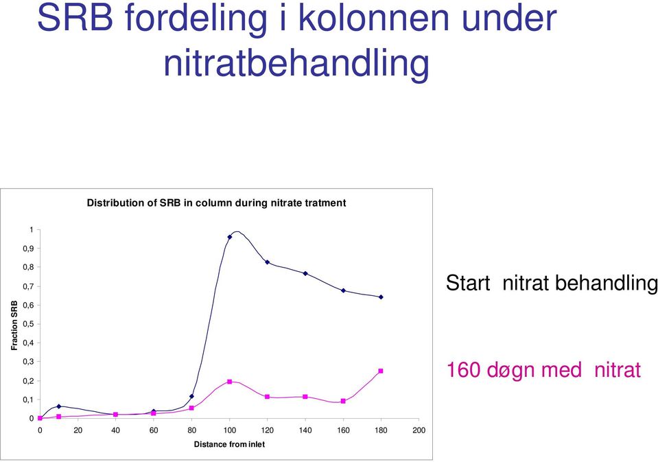 0,7 0,6 0,5 0,4 0,3 0,2 Start nitrat behandling 160 døgn med