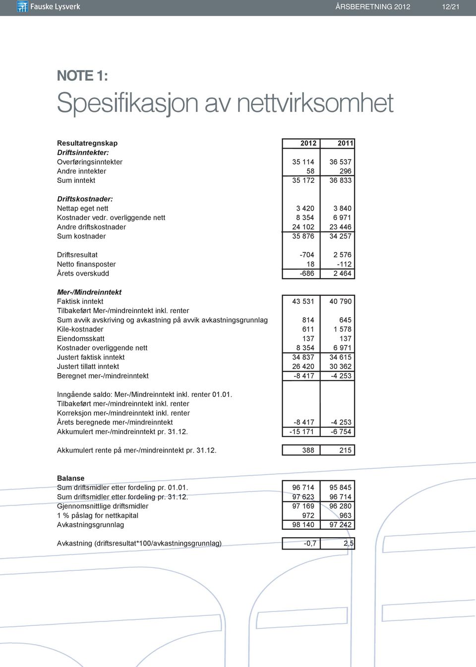 overliggende nett 8 354 6 971 Andre driftskostnader 24 12 23 446 Sum kostnader 35 876 34 257 Driftsresultat -74 2 576 Netto finansposter 18-112 Årets overskudd -686 2 464 Mer-/Mindreinntekt Faktisk