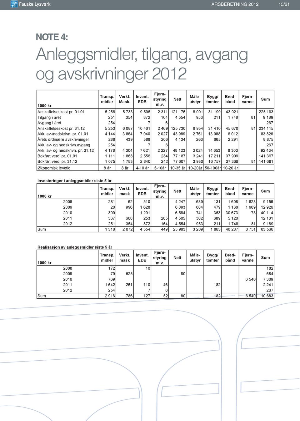 1 5 256 5 733 9 596 2 311 121 176 6 1 31 199 43 921 225 193 Tilgang i året 251 354 872 164 4 554 953 211 1 748 81 9 189 Avgang i året 254 7 6 267 Anskaffelseskost pr. 31.12 5 253 6 87 1 461 2 469 125 73 6 954 31 41 45 67 81 234 115 Akk.