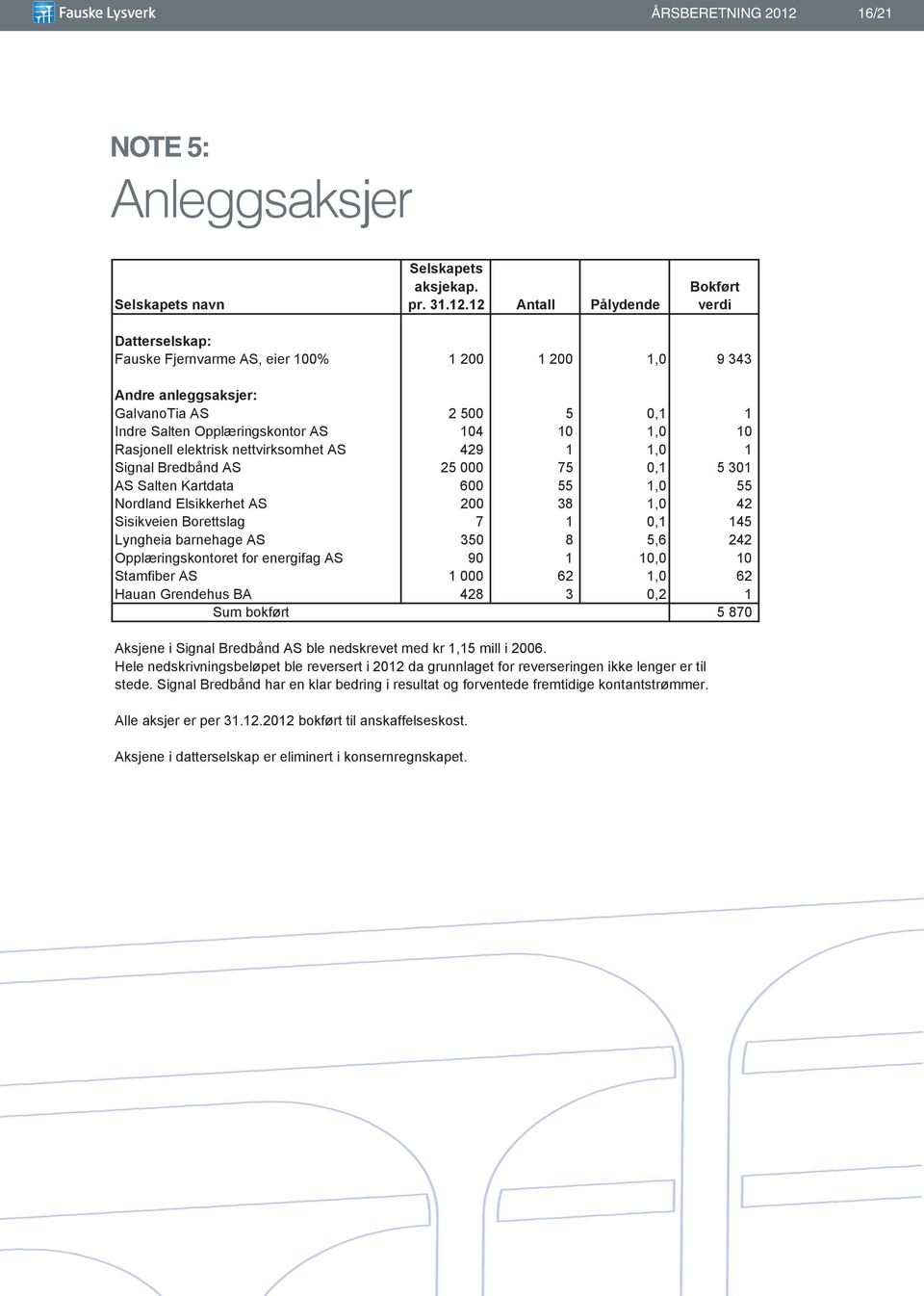 12 Antall Pålydende verdi Datterselskap: Fauske Fjernvarme AS, eier 1% 1 2 1 2 1, 9 343 Andre anleggsaksjer: GalvanoTia AS 2 5 5,1 1 Indre Salten Opplæringskontor AS 14 1 1, 1 Rasjonell elektrisk