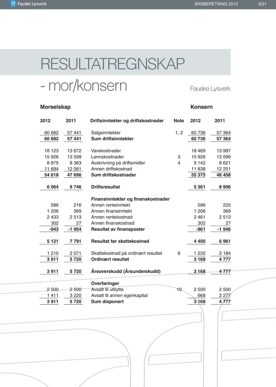 driftskostnad 11 838 12 251 54 618 47 696 Sum driftskostnader 55 375 48 458 6 64 9 746 Driftsresultat 5 361 8 96 Finansinntekter og finanskostnader 586 216 Annen renteinntekt 596 225 1 26 369 Annen