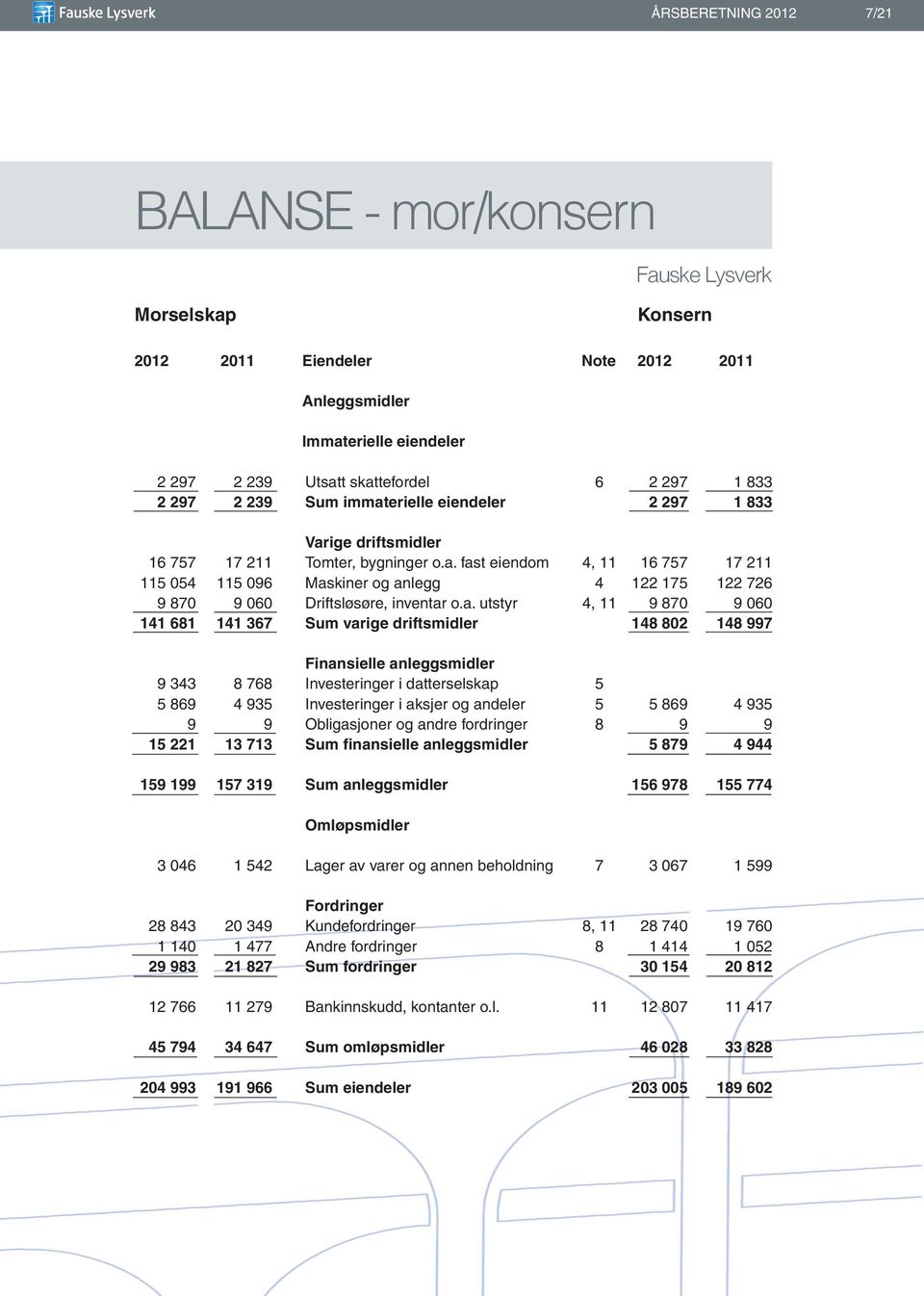 a. utstyr 4, 11 9 87 9 6 141 681 141 367 Sum varige driftsmidler 148 82 148 997 Finansielle anleggsmidler 9 343 8 768 Investeringer i datterselskap 5 5 869 4 935 Investeringer i aksjer og andeler 5 5