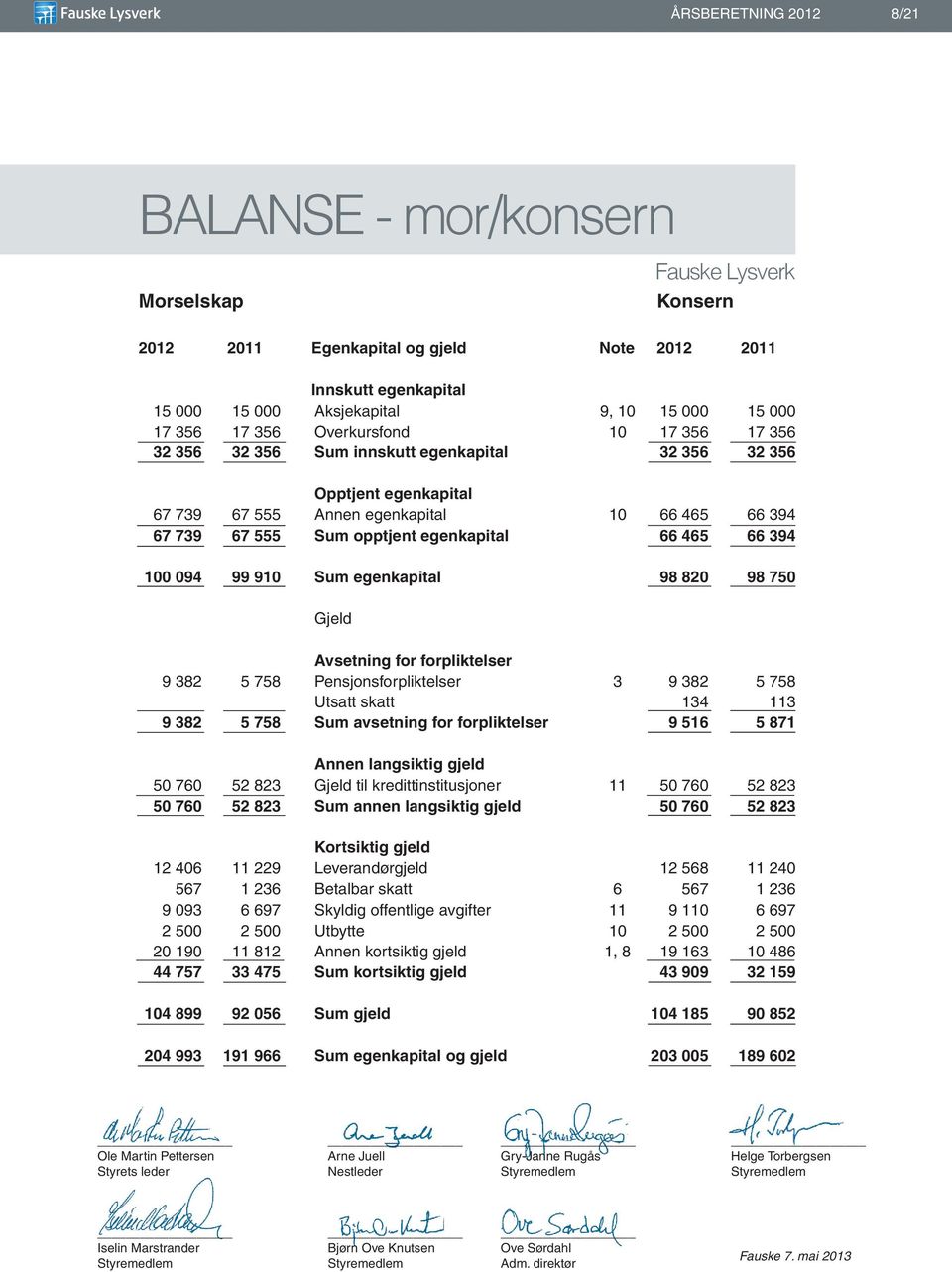 Sum egenkapital 98 82 98 75 Gjeld Avsetning for forpliktelser 9 382 5 758 Pensjonsforpliktelser 3 9 382 5 758 Utsatt skatt 134 113 9 382 5 758 Sum avsetning for forpliktelser 9 516 5 871 Annen