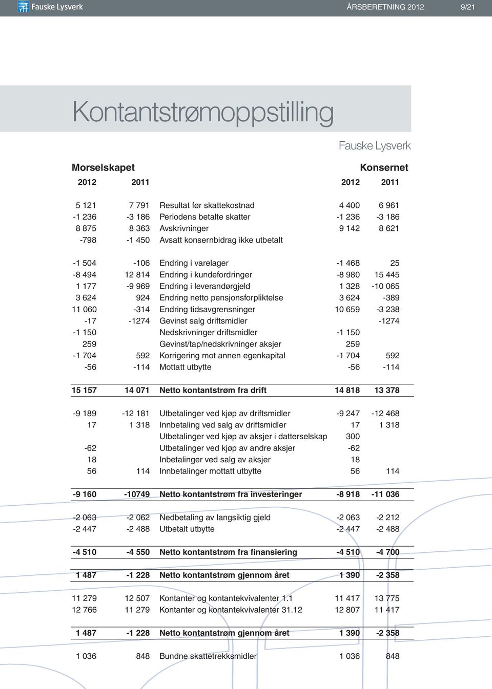 leverandørgjeld 1 328-1 65 3 624 924 Endring netto pensjonsforpliktelse 3 624-389 11 6-314 Endring tidsavgrensninger 1 659-3 238-17 -1274 Gevinst salg driftsmidler -1274-1 15 Nedskrivninger