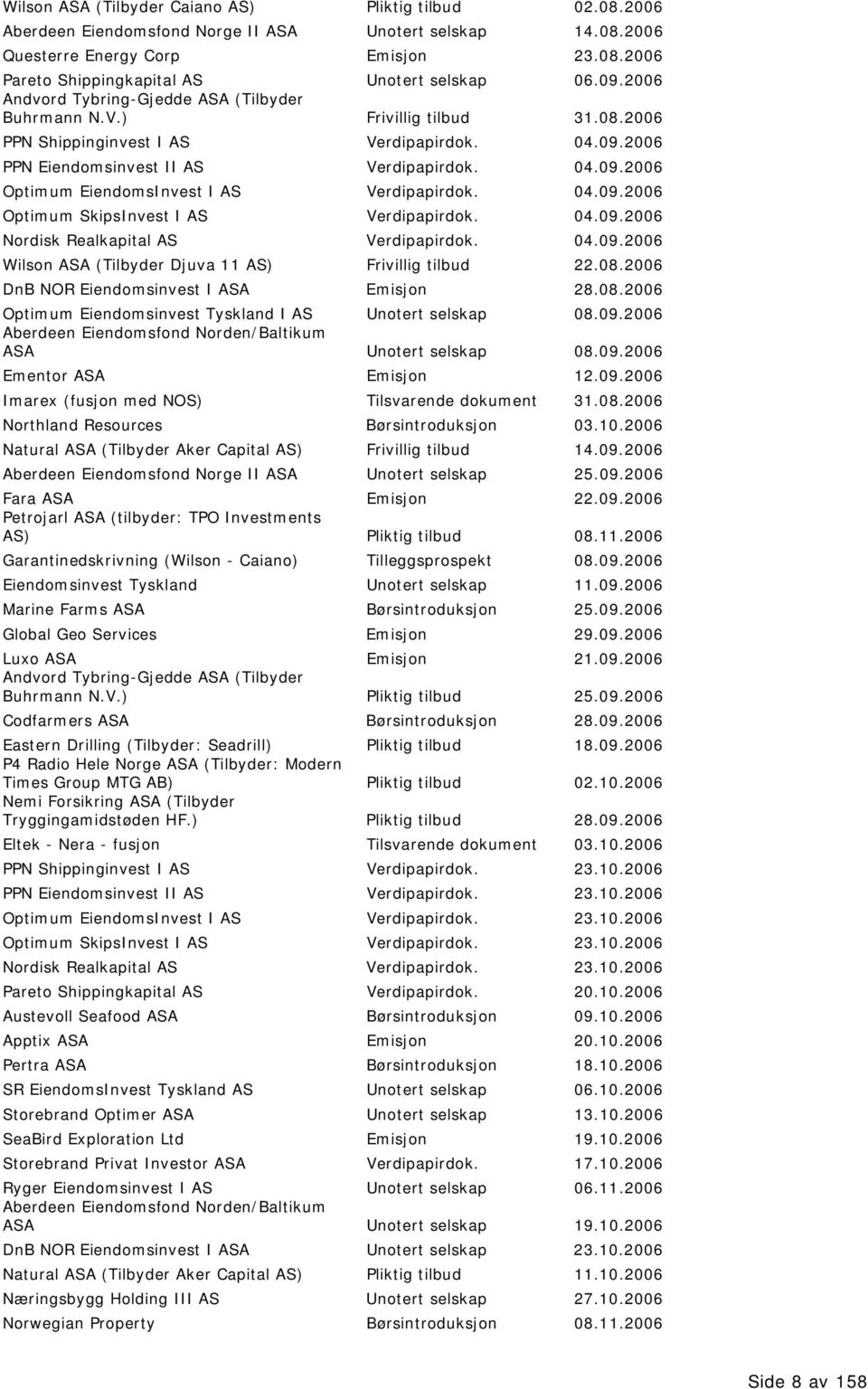 04.09.2006 Optimum SkipsInvest I AS Verdipapirdok. 04.09.2006 Nordisk Realkapital AS Verdipapirdok. 04.09.2006 Wilson ASA (Tilbyder Djuva 11 AS) Frivillig tilbud 22.08.