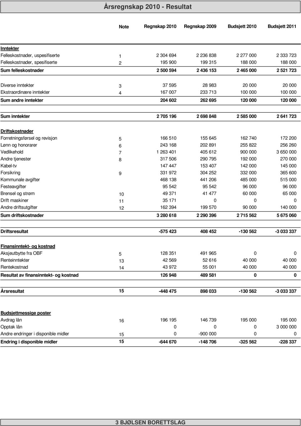 inntekter 2 75 196 2 698 848 2 585 2 641 723 Driftskostnader Forretningsførsel og revisjon 5 Lønn og honorarer 6 Vedlikehold 7 Andre tjenester 8 Kabel-tv Forsikring 9 Kommunale avgifter Festeavgifter