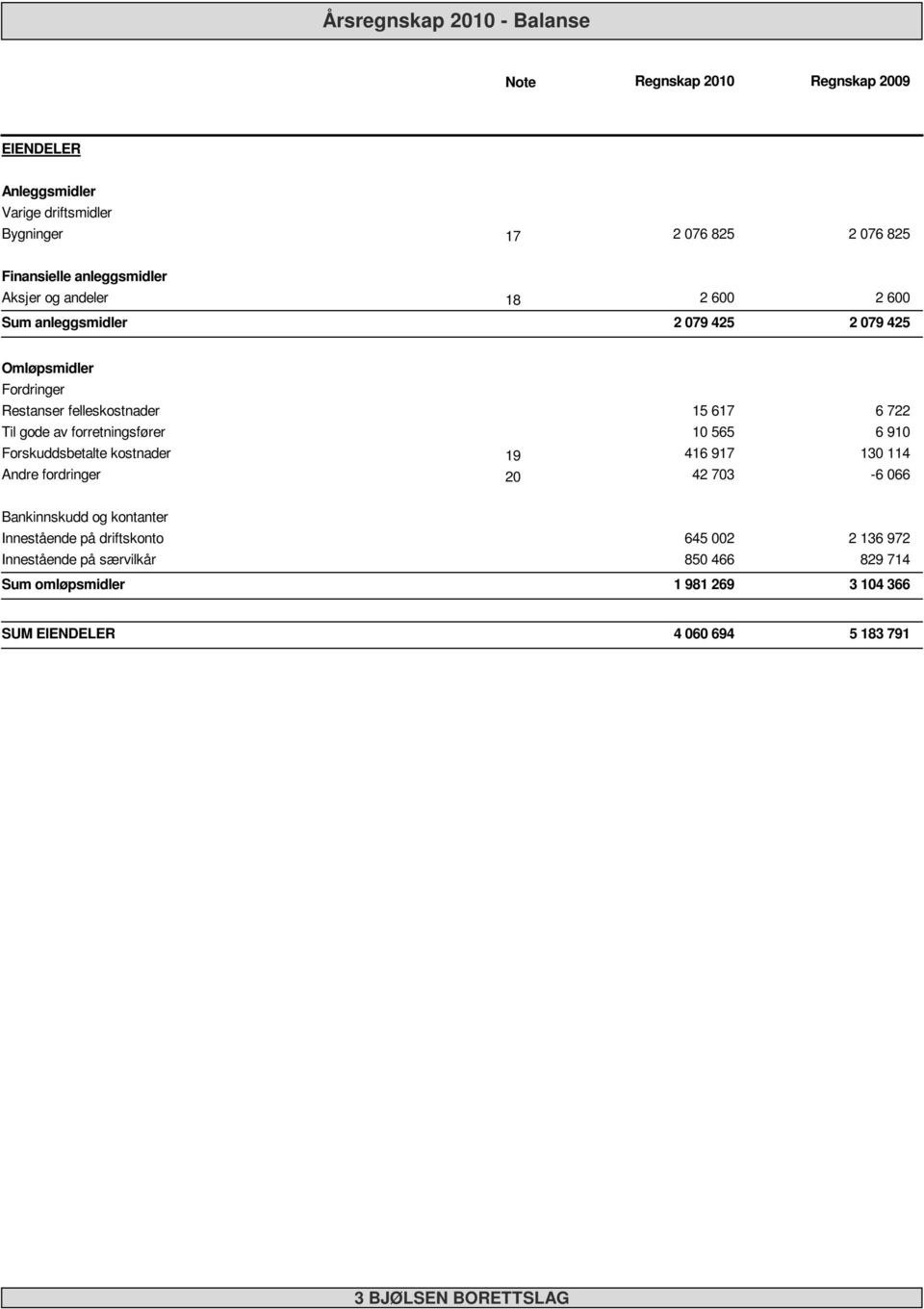 forretningsfører Forskuddsbetalte kostnader 19 Andre fordringer 2 15 617 1 565 416 917 42 73 6 722 6 91 13 114-6 66 Bankinnskudd og kontanter