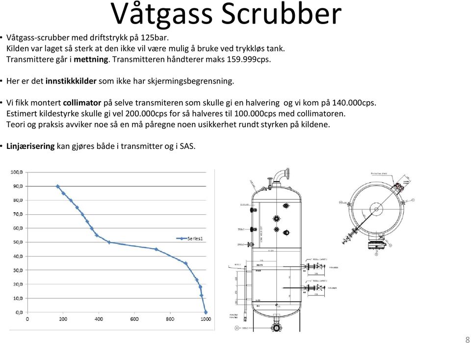 Vi fikk montert collimator på selve transmiteren som skulle gi en halvering og vi kom på 140.000cps. Estimert kildestyrke skulle gi vel 200.