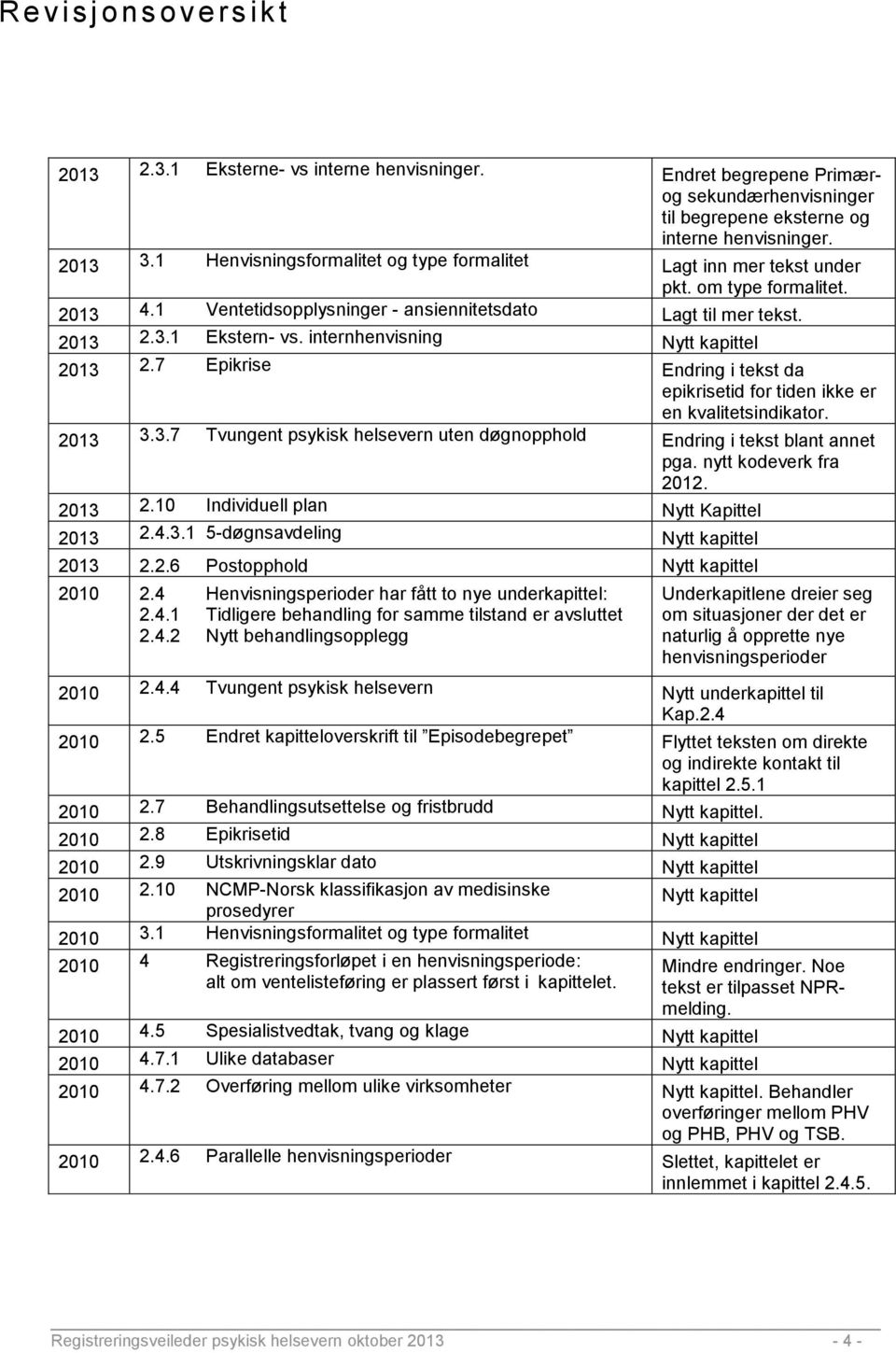 internhenvisning Nytt kapittel 2013 2.7 Epikrise Endring i tekst da epikrisetid for tiden ikke er en kvalitetsindikator. 2013 3.3.7 Tvungent psykisk helsevern uten døgnopphold Endring i tekst blant annet pga.