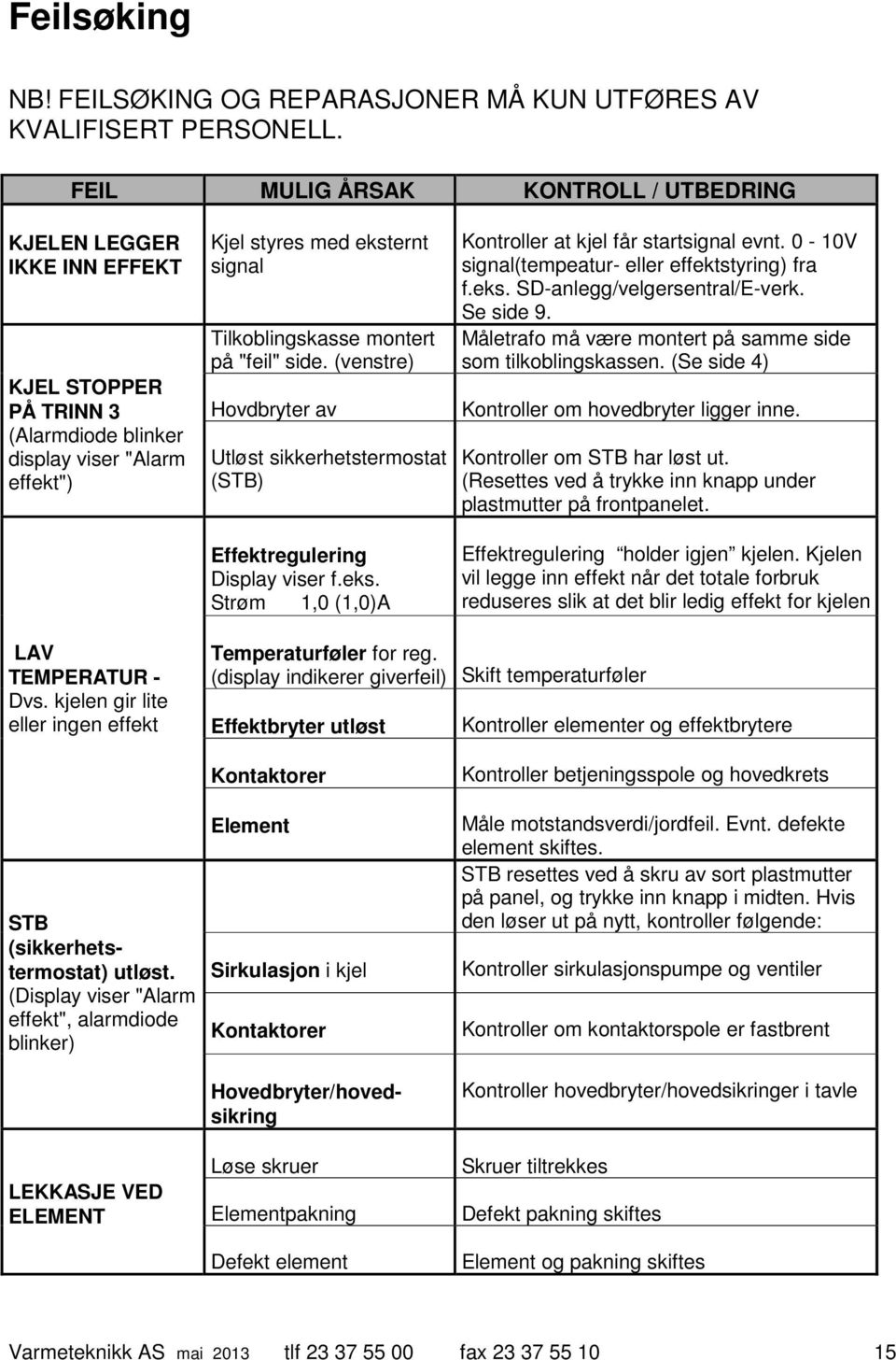 på "feil" side. (venstre) Hovdbryter av Utløst sikkerhetstermostat (STB) Effektregulering Display viser f.eks. Strøm 1,0 (1,0)A Kontroller at kjel får startsignal evnt.