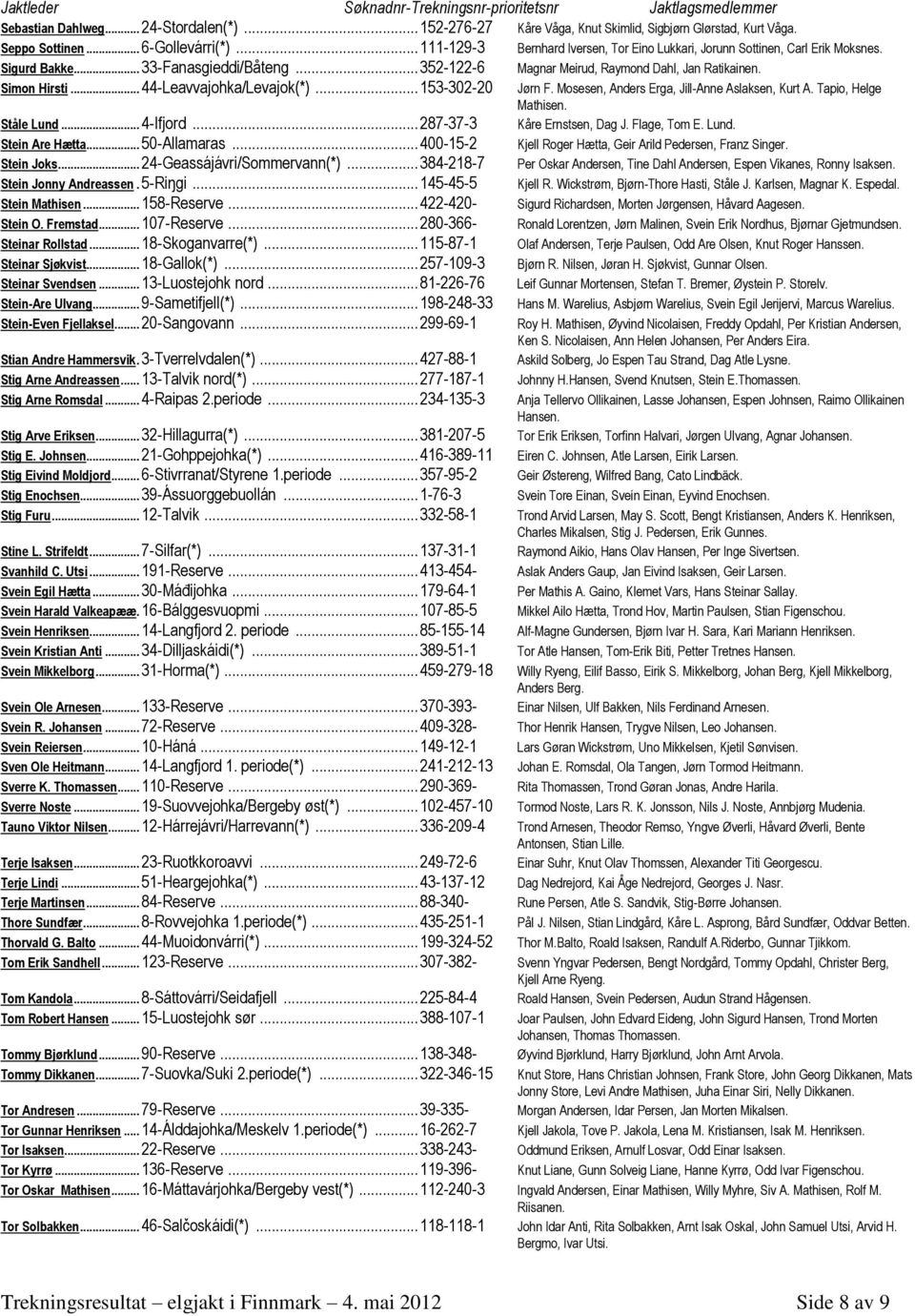 .. 44-Leavvajohka/Levajok(*)... 153-302-20 Jørn F. Mosesen, Anders Erga, Jill-Anne Aslaksen, Kurt A. Tapio, Helge Mathisen. Ståle Lund... 4-Ifjord... 287-37-3 Kåre Ernstsen, Dag J. Flage, Tom E. Lund. Stein Are Hætta.