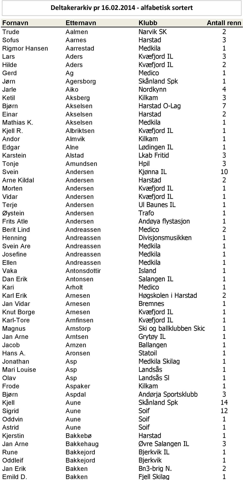 Ag Medico 1 Jørn Agersborg Skånland Spk 1 Jarle Aiko Nordkynn 4 Ketil Aksberg Kilkam 3 Bjørn Akselsen Harstad O-Lag 7 Einar Akselsen Harstad 2 Mathias K. Akselsen Medkila 1 Kjell R.