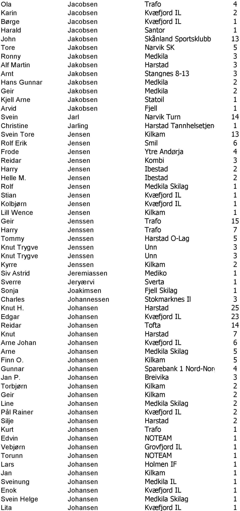 Jarling Harstad Tannhelsetjeneste AS1 Svein Tore Jensen Kilkam 13 Rolf Erik Jensen Smil 6 Frode Jensen Ytre Andørja 4 Reidar Jensen Kombi 3 Harry Jensen Ibestad 2 Helle M.