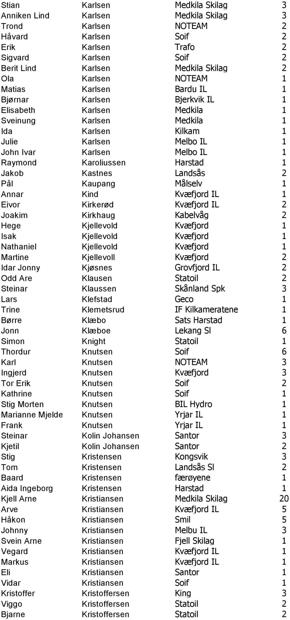 IL 1 Raymond Karoliussen Harstad 1 Jakob Kastnes Landsås 2 Pål Kaupang Målselv 1 Annar Kind Kvæfjord IL 1 Eivor Kirkerød Kvæfjord IL 2 Joakim Kirkhaug Kabelvåg 2 Hege Kjellevold Kvæfjord 1 Isak