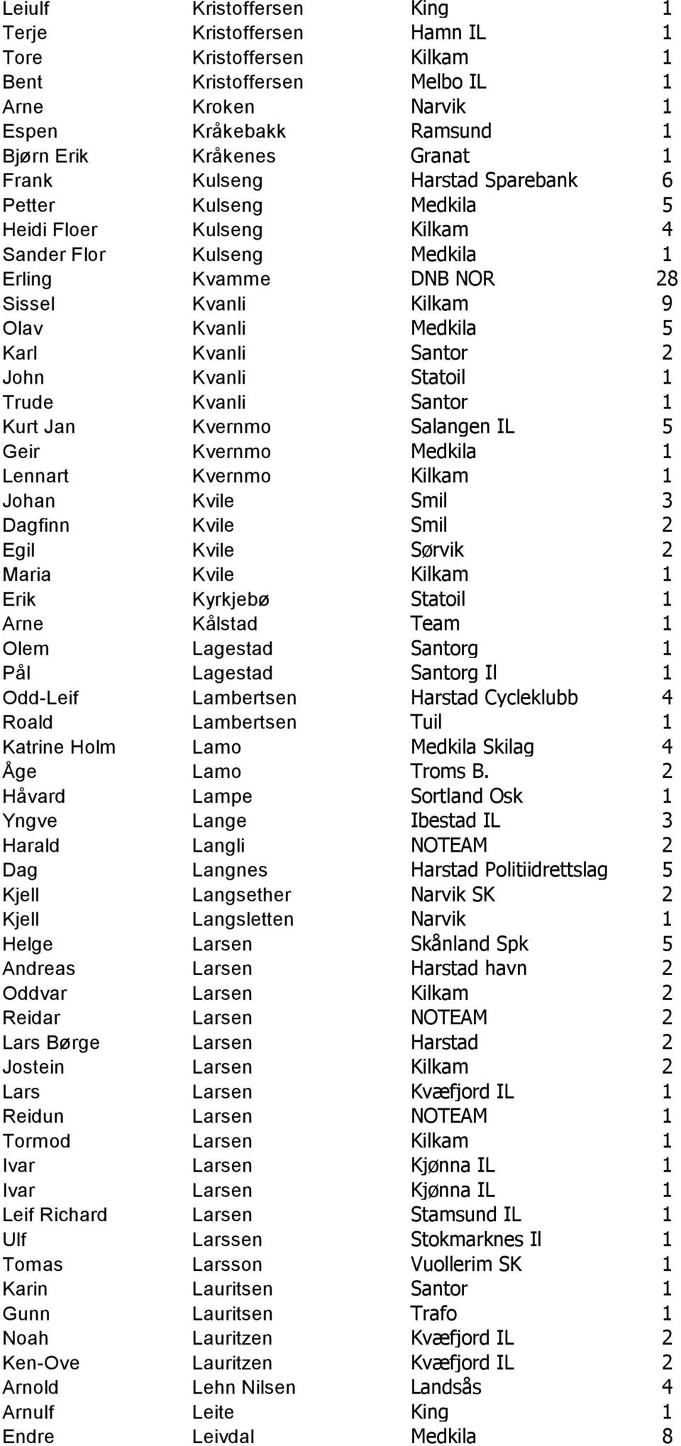 Santor 2 John Kvanli Statoil 1 Trude Kvanli Santor 1 Kurt Jan Kvernmo Salangen IL 5 Geir Kvernmo Medkila 1 Lennart Kvernmo Kilkam 1 Johan Kvile Smil 3 Dagfinn Kvile Smil 2 Egil Kvile Sørvik 2 Maria