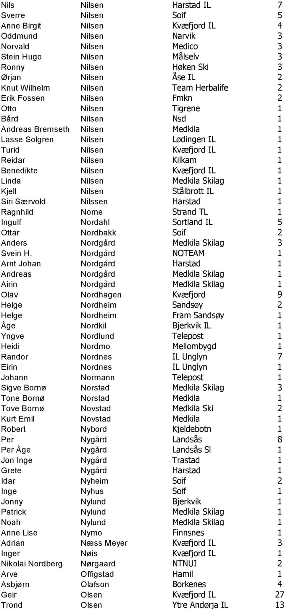 1 Reidar Nilsen Kilkam 1 Benedikte Nilsen Kvæfjord IL 1 Linda Nilsen Medkila Skilag 1 Kjell Nilsen Stålbrott IL 1 Siri Særvold Nilssen Harstad 1 Ragnhild Nome Strand TL 1 Ingulf Nordahl Sortland IL 5