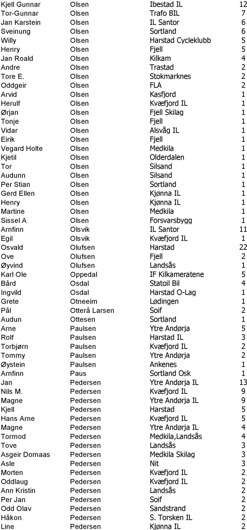 Olsen Stokmarknes 2 Oddgeir Olsen FLA 2 Arvid Olsen Kasfjord 1 Herulf Olsen Kvæfjord IL 1 Ørjan Olsen Fjell Skilag 1 Tonje Olsen Fjell 1 Vidar Olsen Alsvåg IL 1 Eirik Olsen Fjell 1 Vegard Holte Olsen