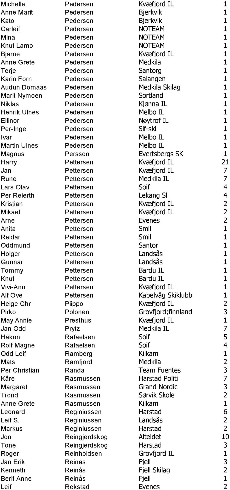 Pedersen Melbo IL 1 Ellinor Pedersen Nøytrof IL 1 Per-Inge Pedersen Sif-ski 1 Ivar Pedersen Melbo IL 1 Martin Ulnes Pedersen Melbo IL 1 Magnus Persson Evertsbergs SK 1 Harry Pettersen Kvæfjord IL 21