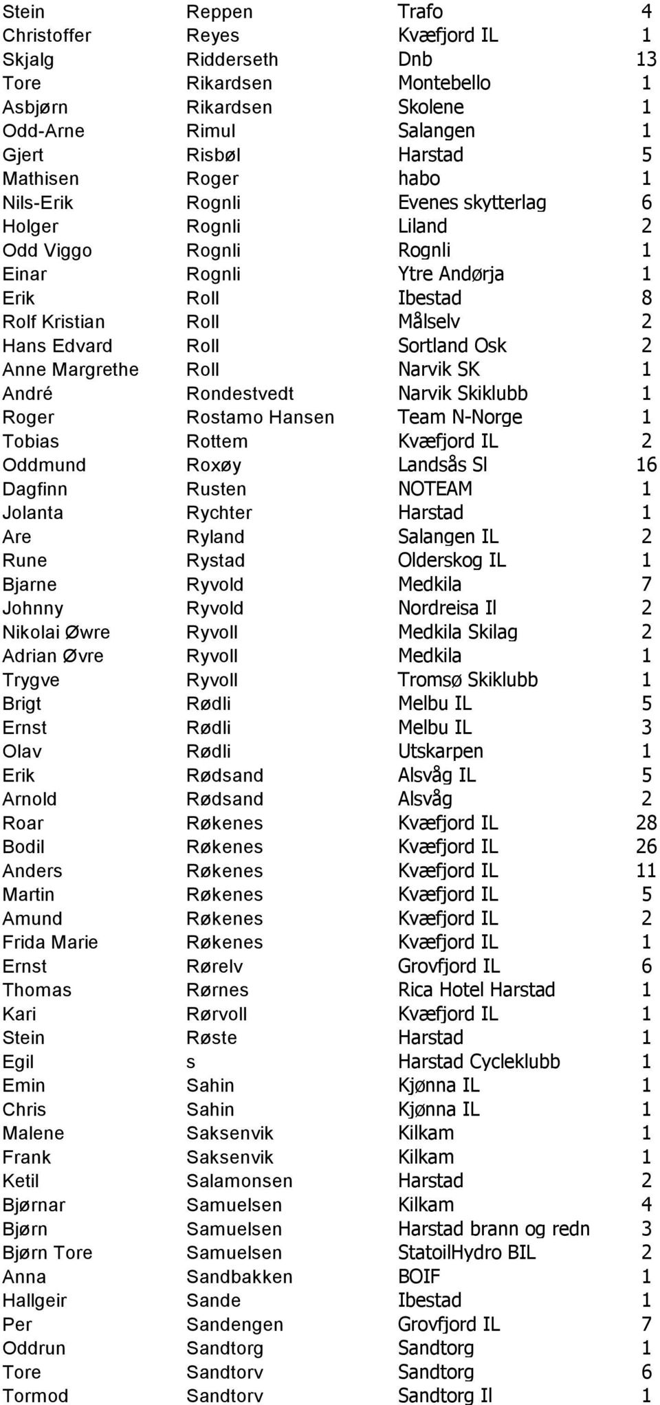 2 Anne Margrethe Roll Narvik SK 1 André Rondestvedt Narvik Skiklubb 1 Roger Rostamo Hansen Team N-Norge 1 Tobias Rottem Kvæfjord IL 2 Oddmund Roxøy Landsås Sl 16 Dagfinn Rusten NOTEAM 1 Jolanta