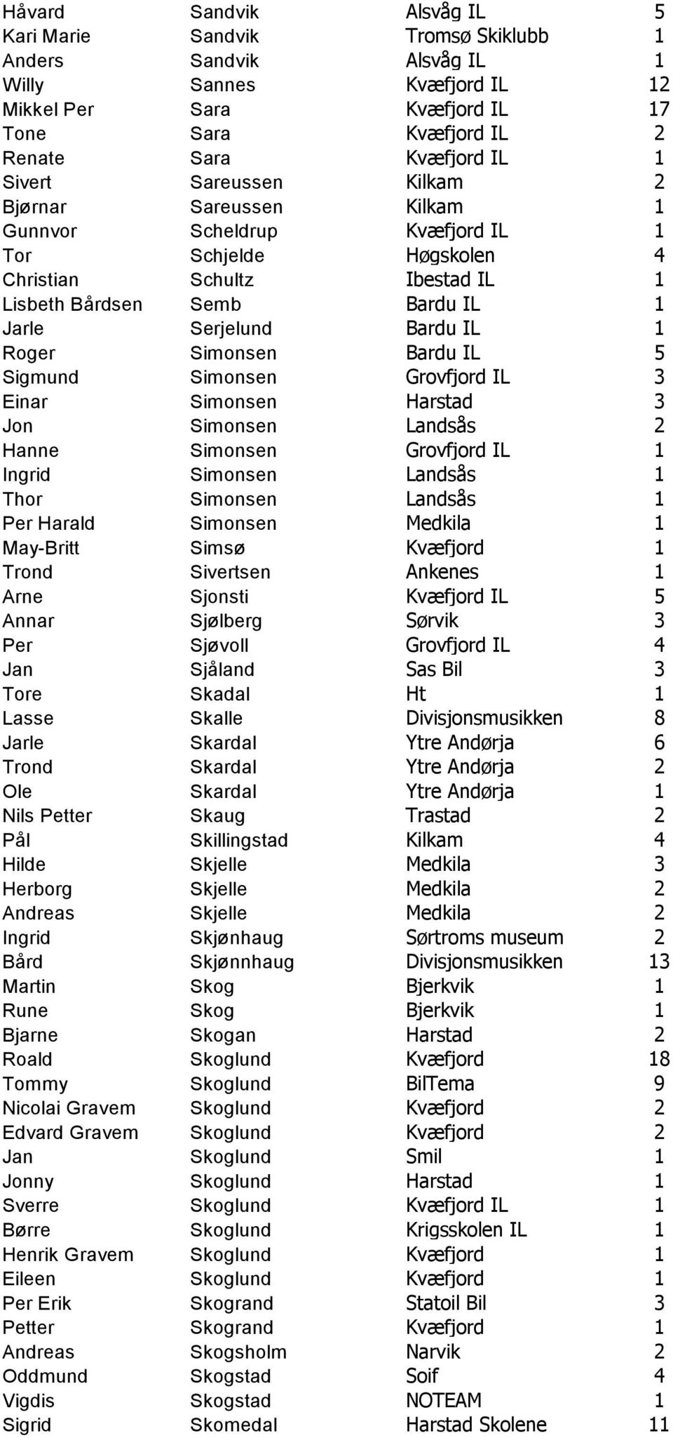 Roger Simonsen Bardu IL 5 Sigmund Simonsen Grovfjord IL 3 Einar Simonsen Harstad 3 Jon Simonsen Landsås 2 Hanne Simonsen Grovfjord IL 1 Ingrid Simonsen Landsås 1 Thor Simonsen Landsås 1 Per Harald